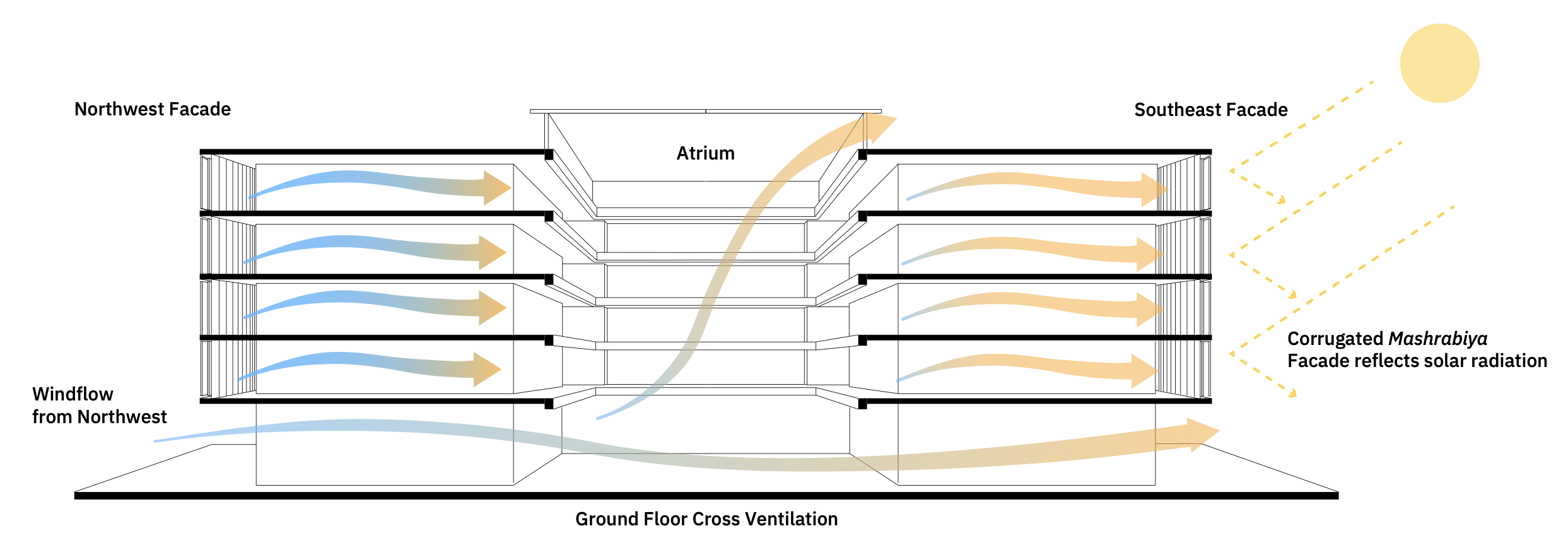 Section diagram showing natural ventilation.