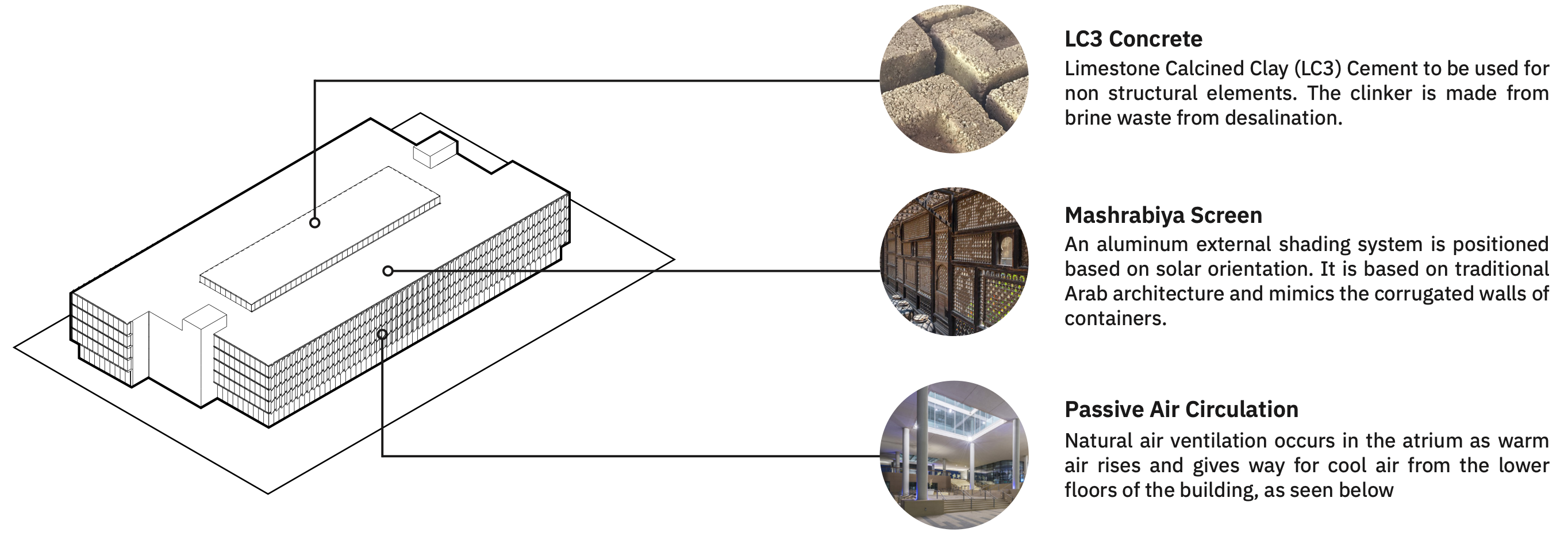 Sustainability measures implemented into the building's design.