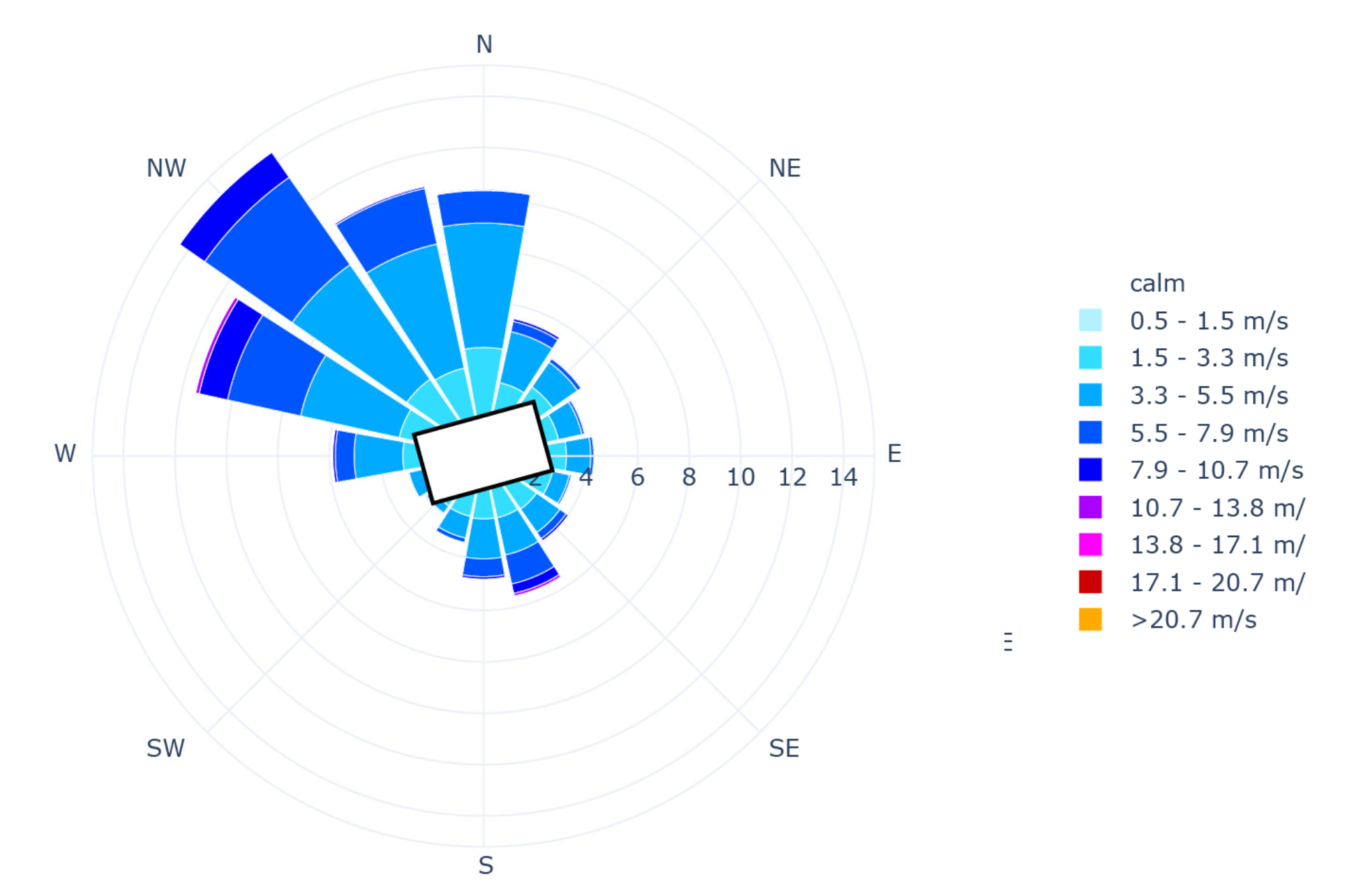 Wind Rose with orientation of the site